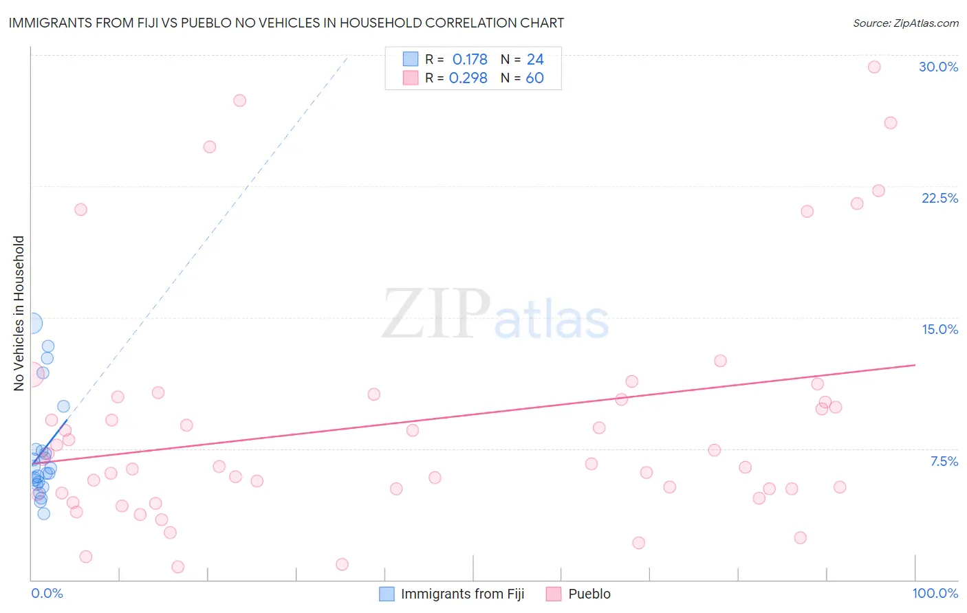 Immigrants from Fiji vs Pueblo No Vehicles in Household