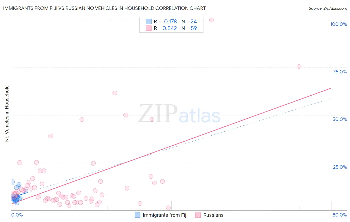Immigrants from Fiji vs Russian No Vehicles in Household