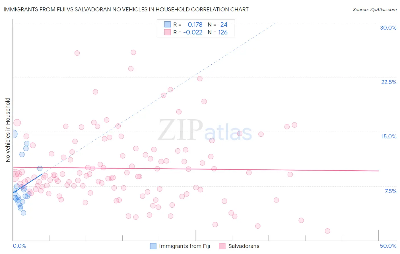 Immigrants from Fiji vs Salvadoran No Vehicles in Household