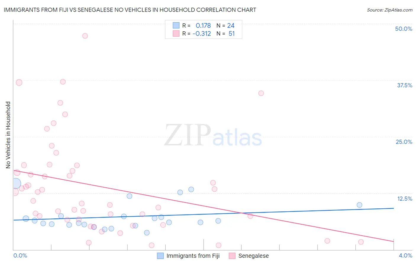 Immigrants from Fiji vs Senegalese No Vehicles in Household