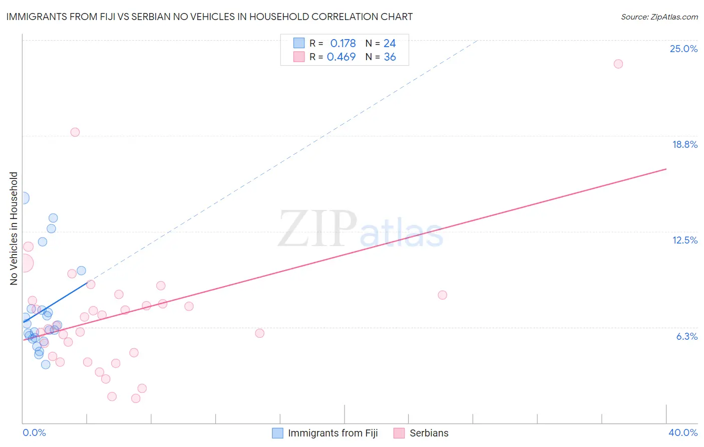 Immigrants from Fiji vs Serbian No Vehicles in Household