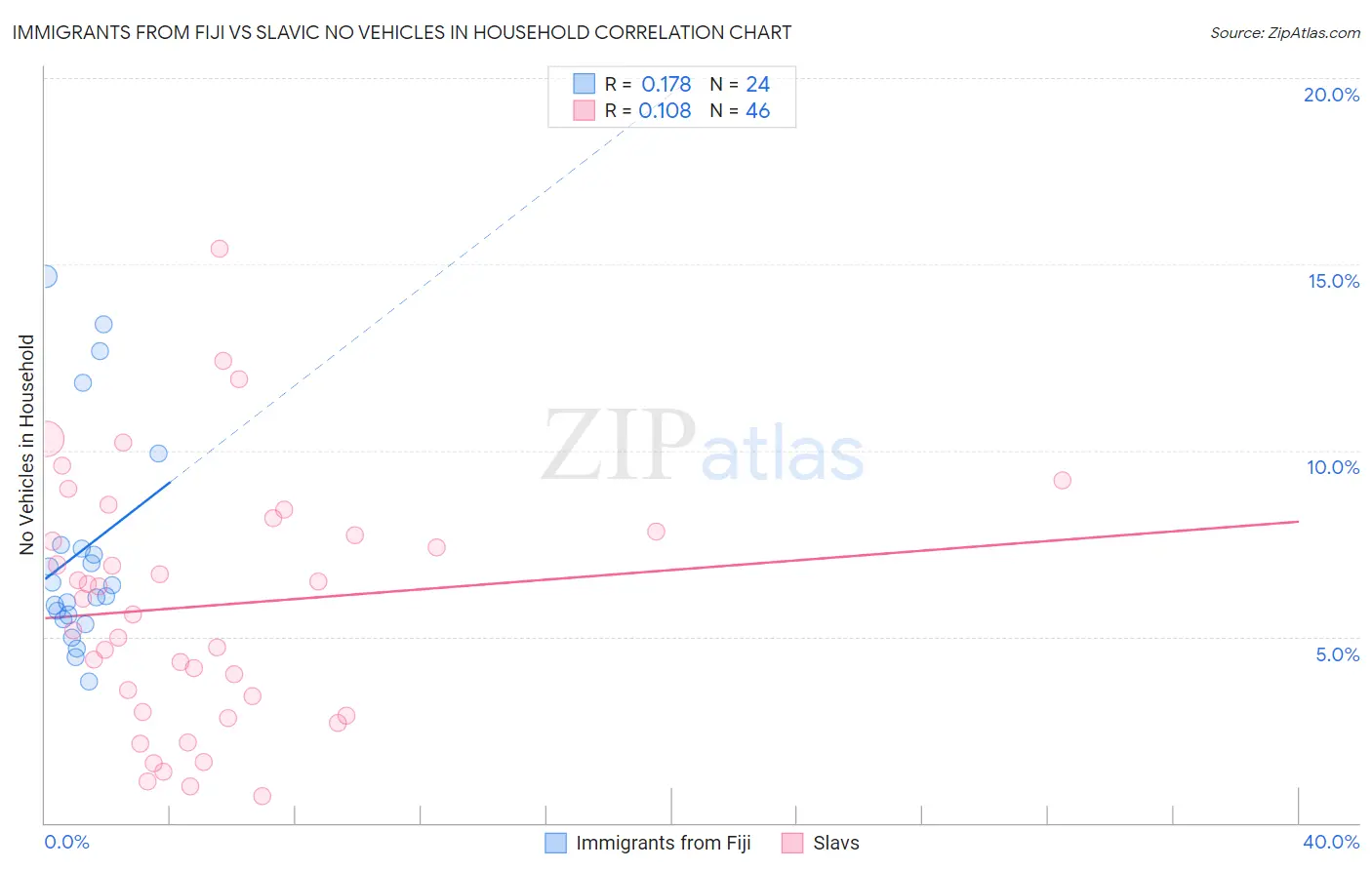 Immigrants from Fiji vs Slavic No Vehicles in Household