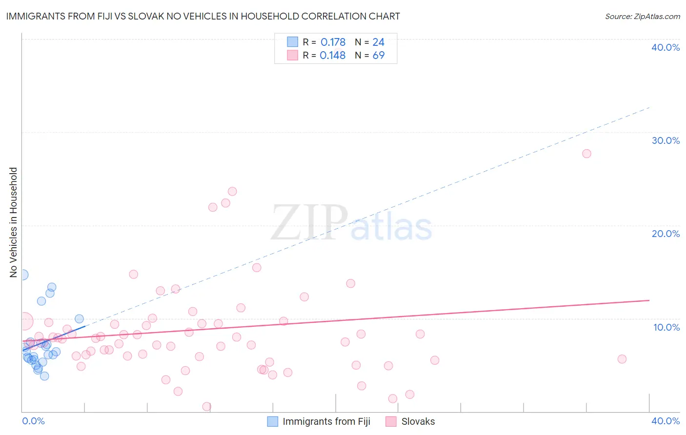 Immigrants from Fiji vs Slovak No Vehicles in Household