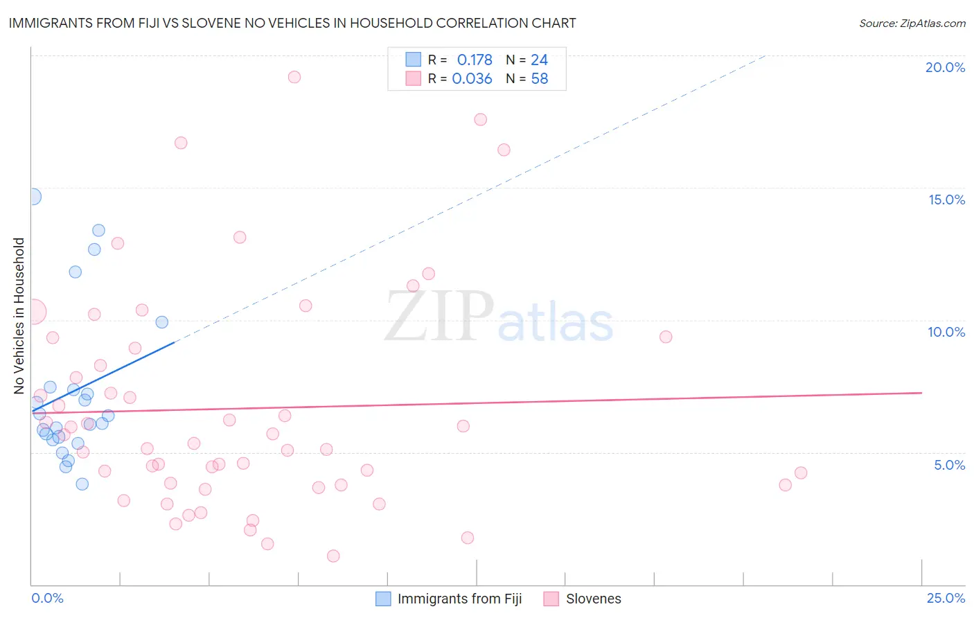 Immigrants from Fiji vs Slovene No Vehicles in Household