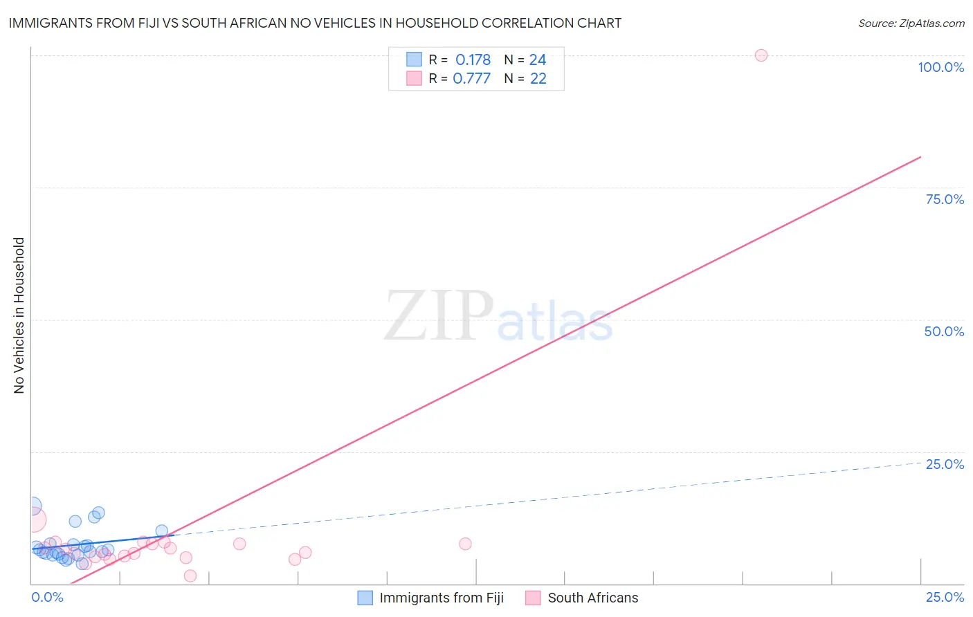 Immigrants from Fiji vs South African No Vehicles in Household
