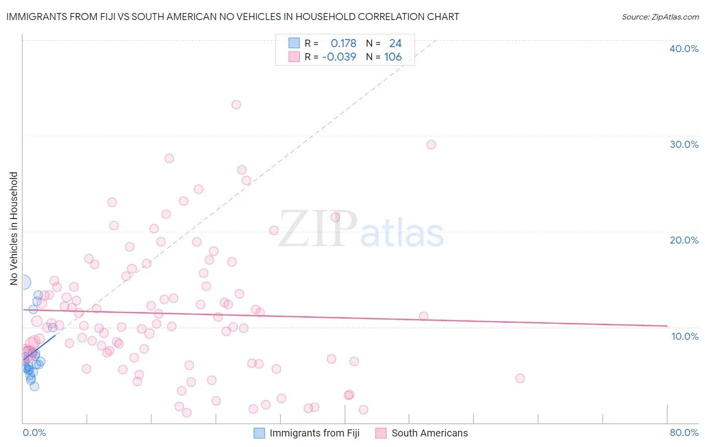 Immigrants from Fiji vs South American No Vehicles in Household