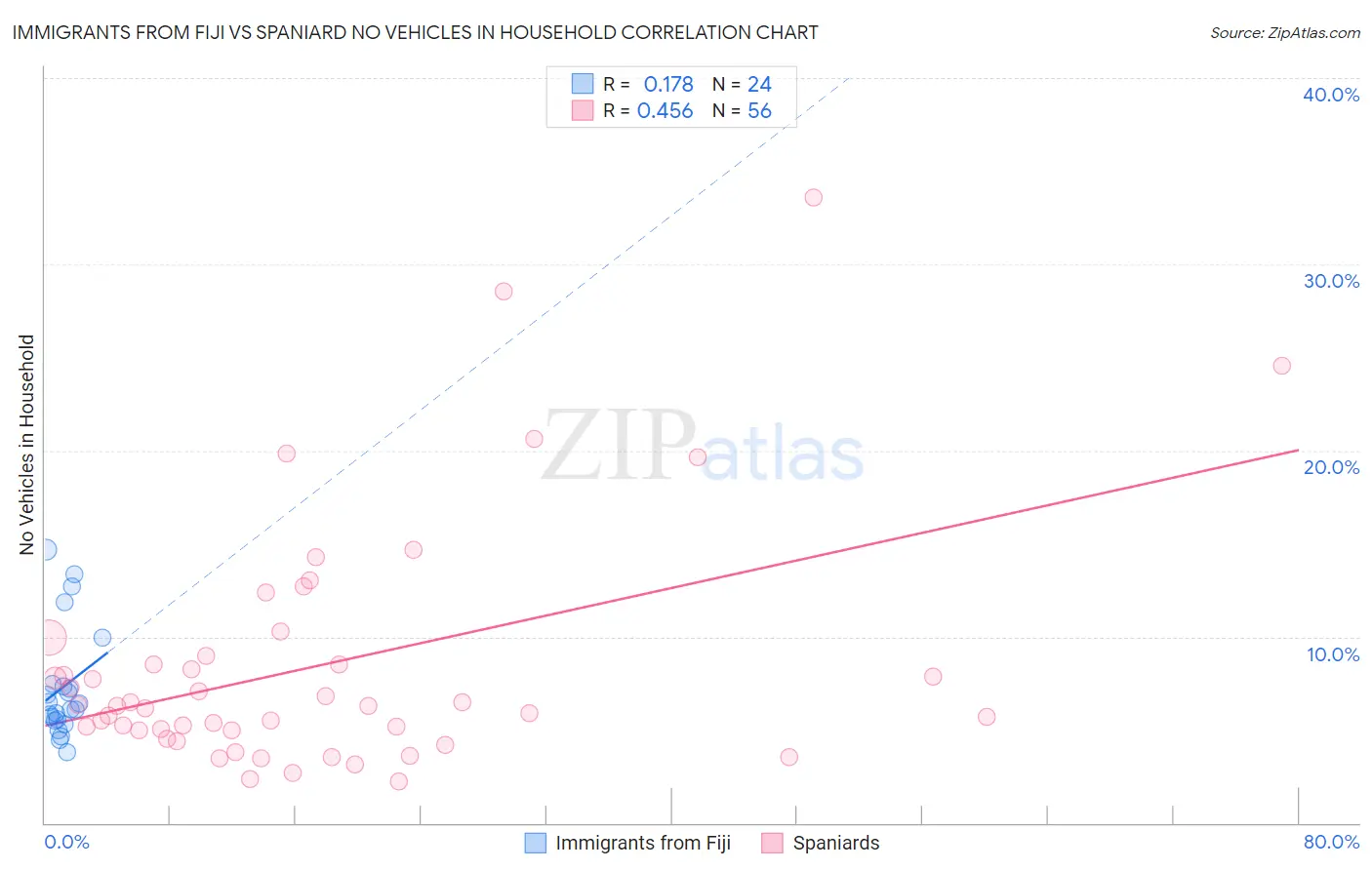 Immigrants from Fiji vs Spaniard No Vehicles in Household