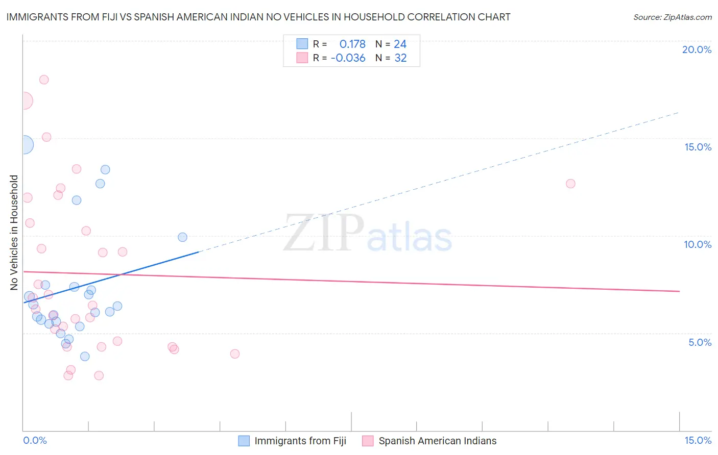 Immigrants from Fiji vs Spanish American Indian No Vehicles in Household