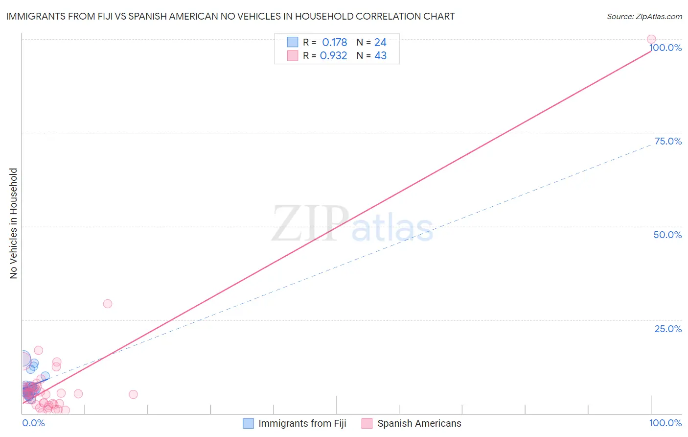 Immigrants from Fiji vs Spanish American No Vehicles in Household