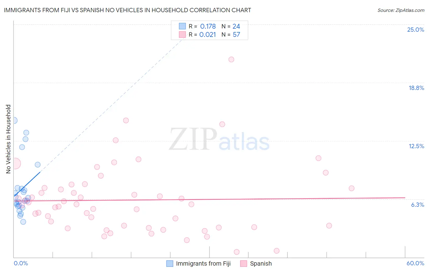 Immigrants from Fiji vs Spanish No Vehicles in Household