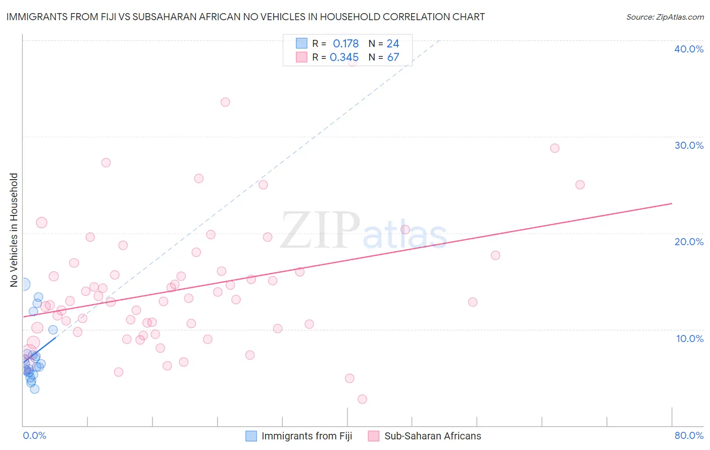 Immigrants from Fiji vs Subsaharan African No Vehicles in Household