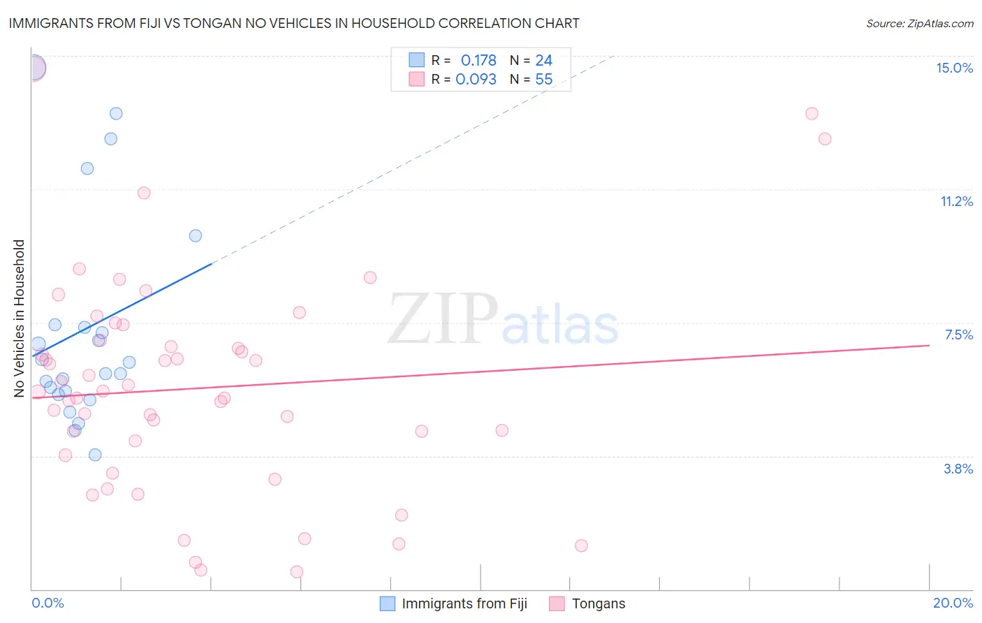 Immigrants from Fiji vs Tongan No Vehicles in Household