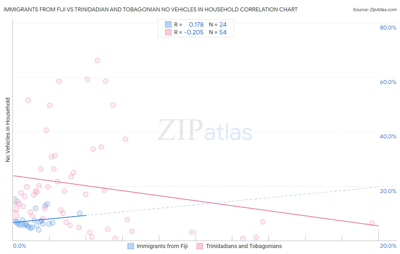 Immigrants from Fiji vs Trinidadian and Tobagonian No Vehicles in Household