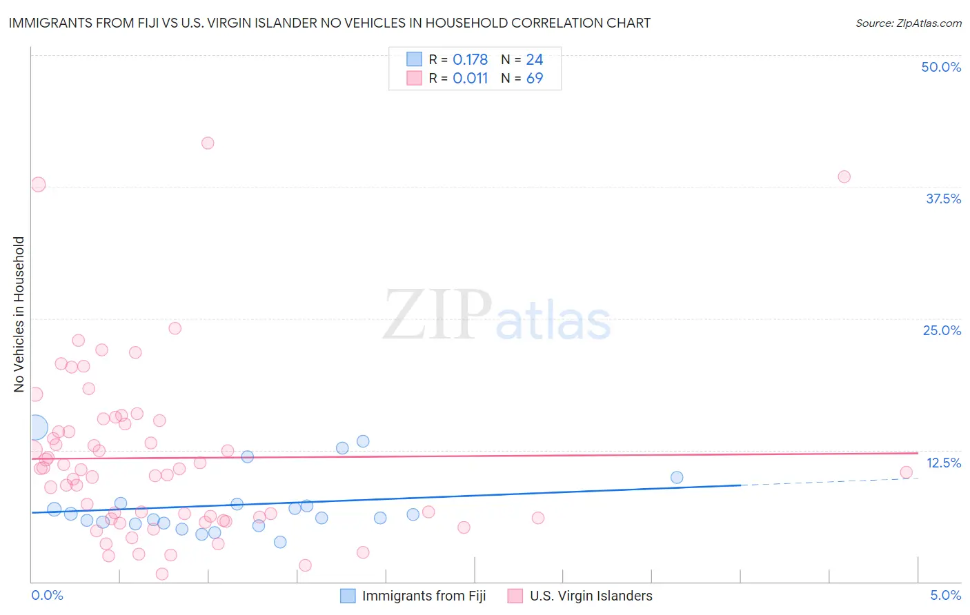 Immigrants from Fiji vs U.S. Virgin Islander No Vehicles in Household
