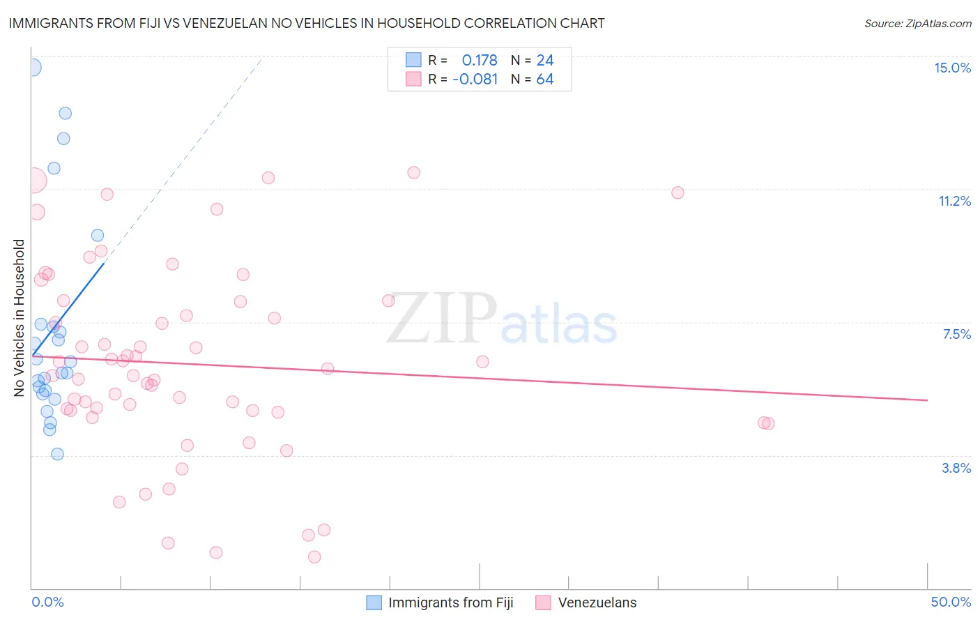 Immigrants from Fiji vs Venezuelan No Vehicles in Household