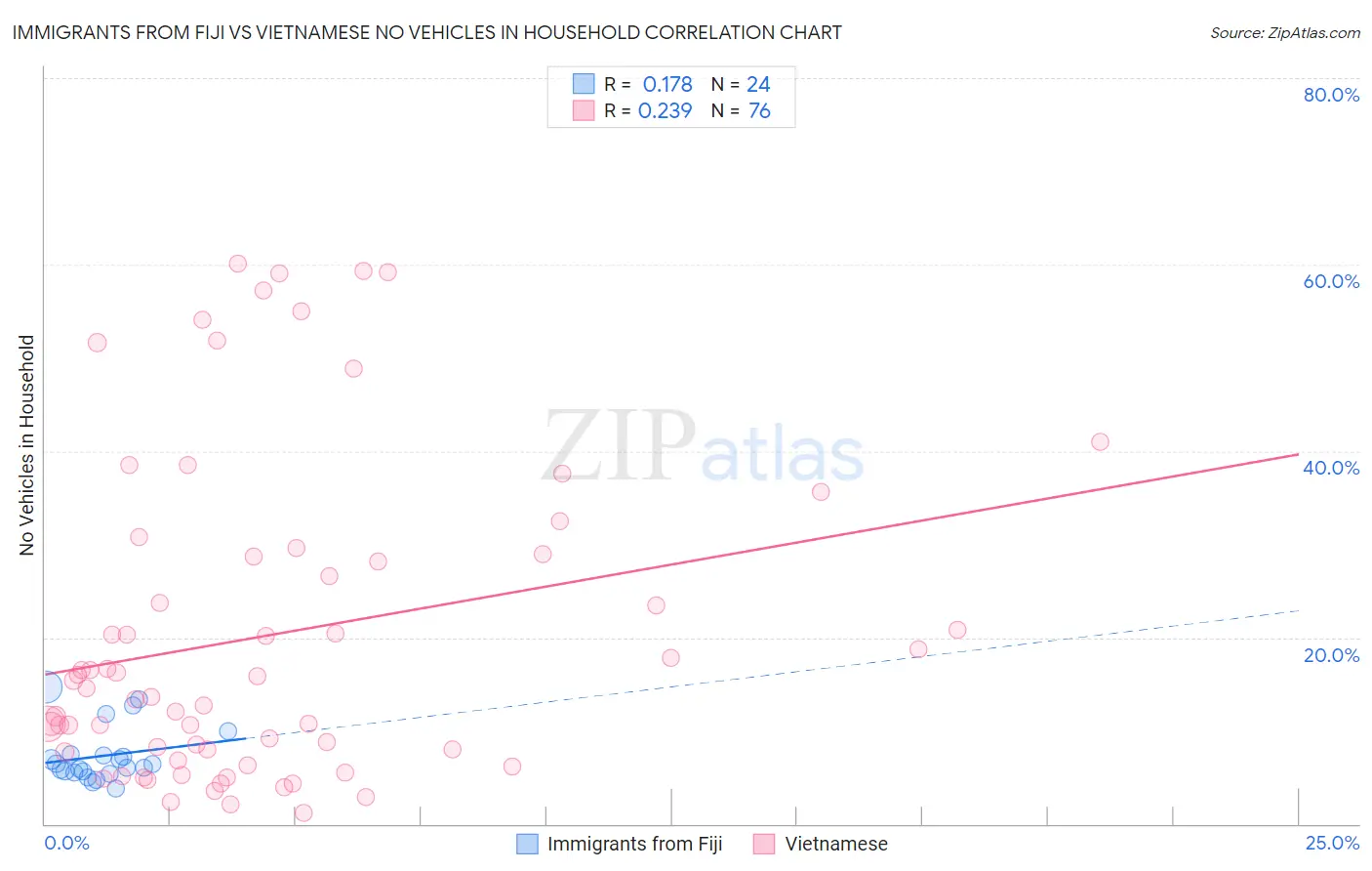 Immigrants from Fiji vs Vietnamese No Vehicles in Household