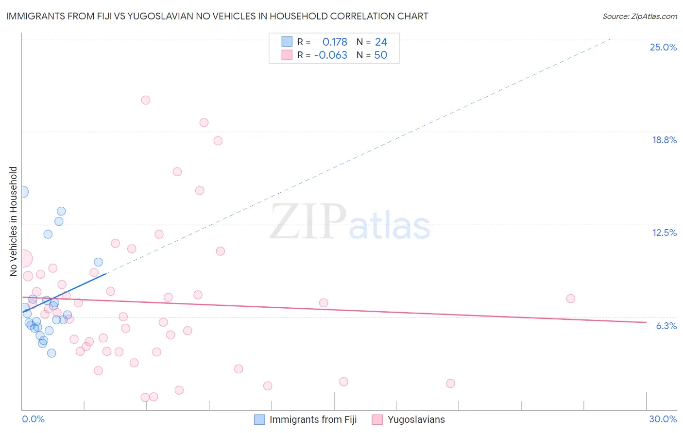 Immigrants from Fiji vs Yugoslavian No Vehicles in Household