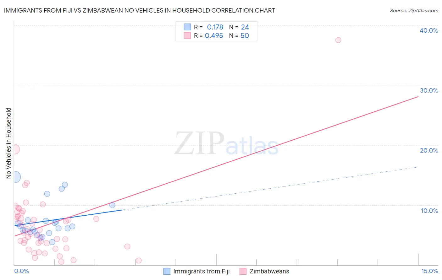 Immigrants from Fiji vs Zimbabwean No Vehicles in Household