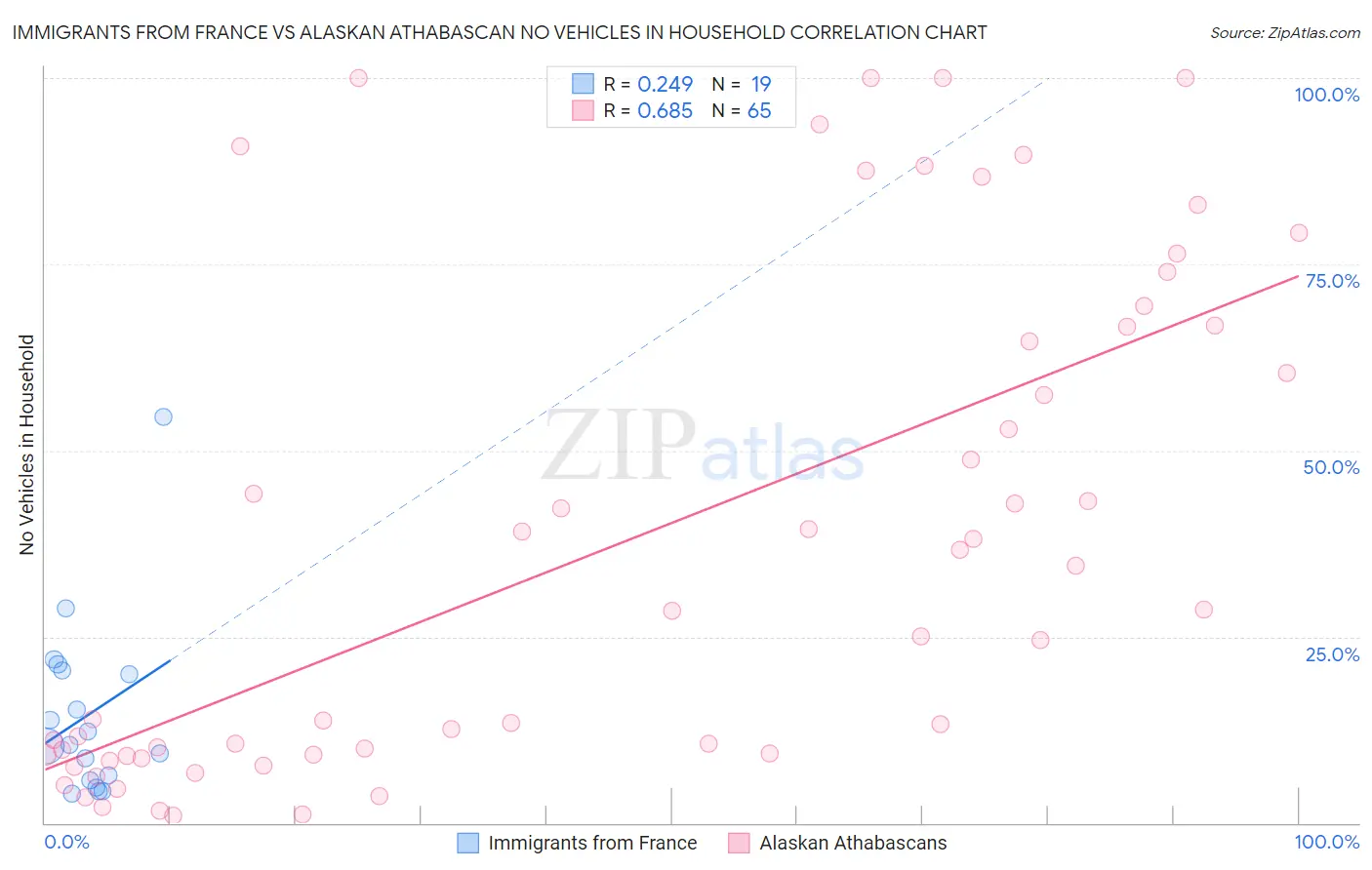 Immigrants from France vs Alaskan Athabascan No Vehicles in Household
