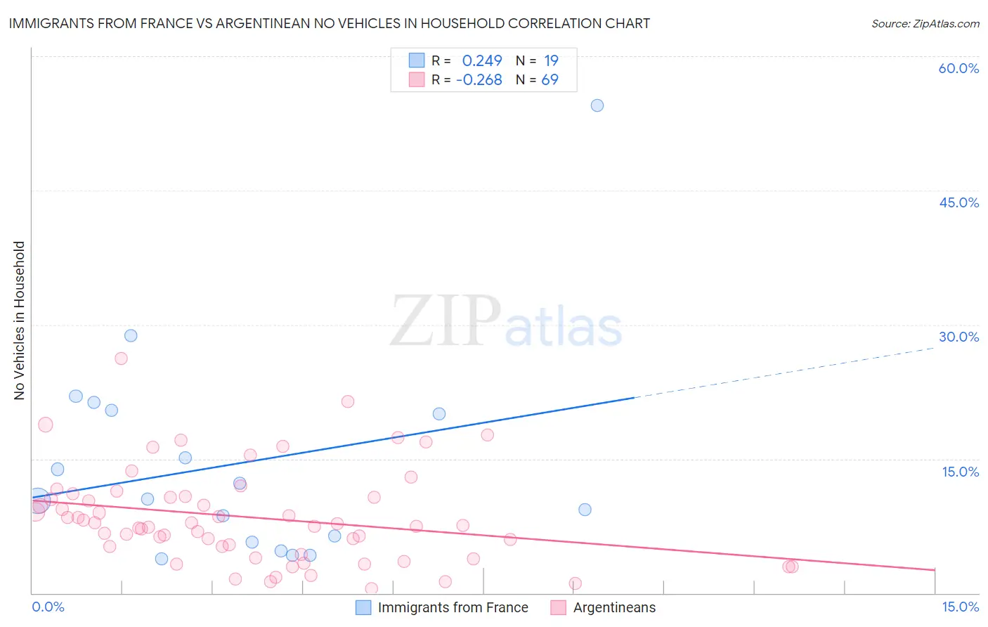 Immigrants from France vs Argentinean No Vehicles in Household