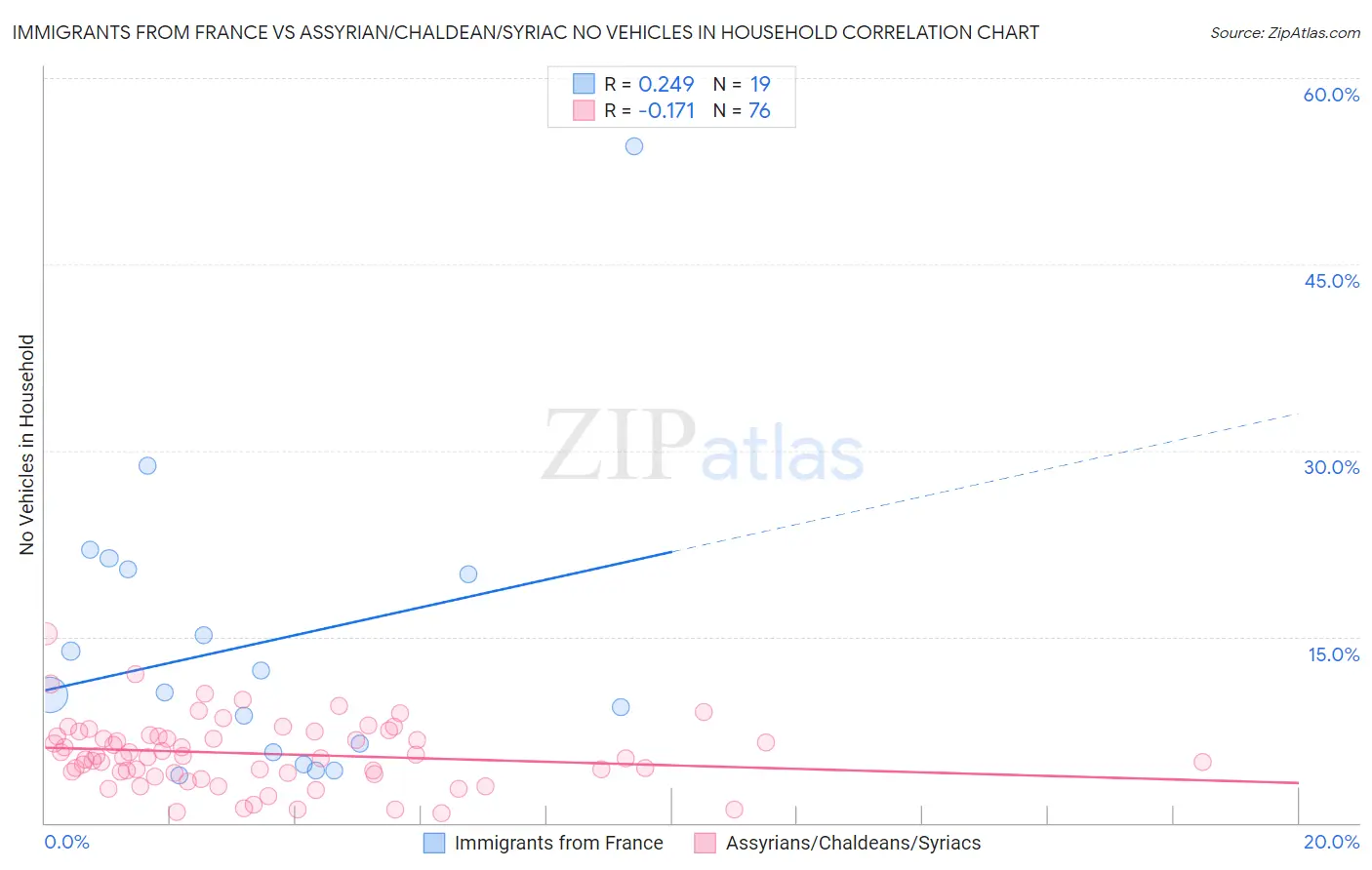 Immigrants from France vs Assyrian/Chaldean/Syriac No Vehicles in Household