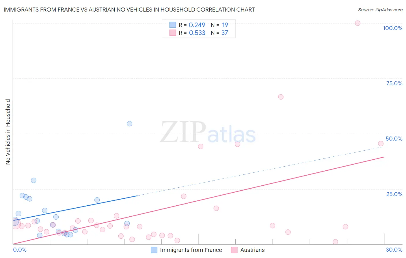 Immigrants from France vs Austrian No Vehicles in Household