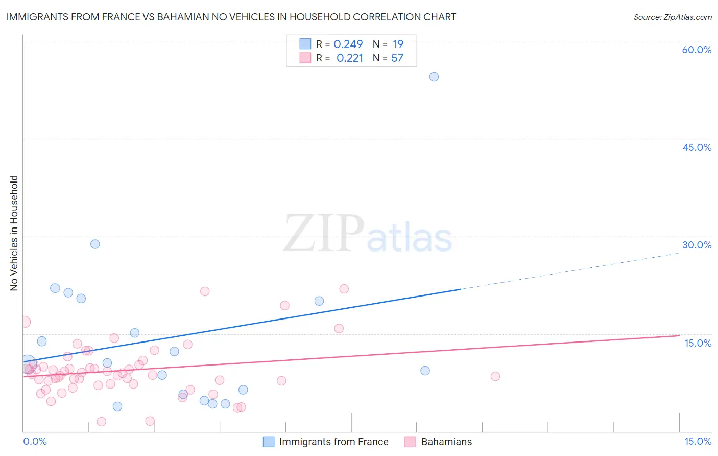 Immigrants from France vs Bahamian No Vehicles in Household