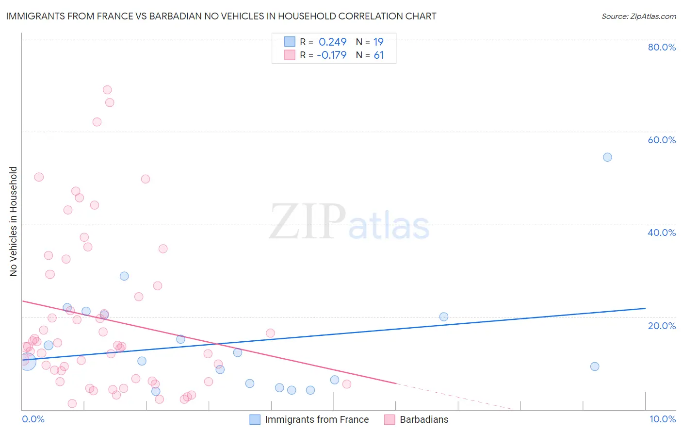 Immigrants from France vs Barbadian No Vehicles in Household