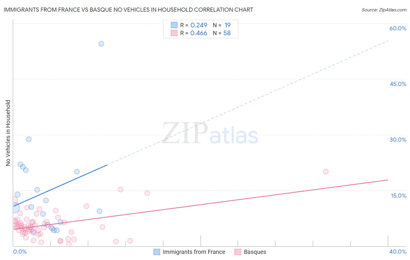 Immigrants from France vs Basque No Vehicles in Household