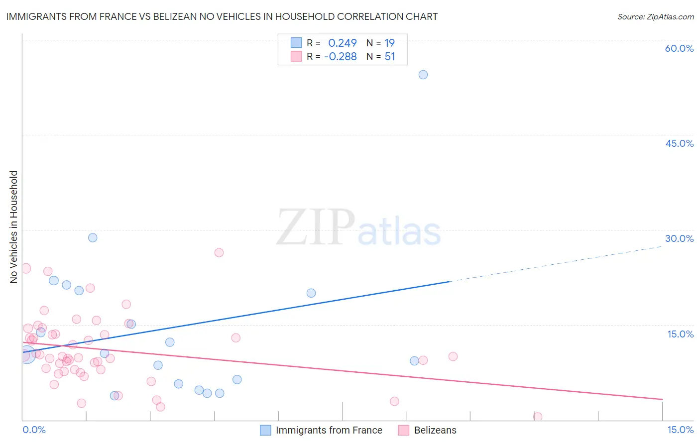 Immigrants from France vs Belizean No Vehicles in Household