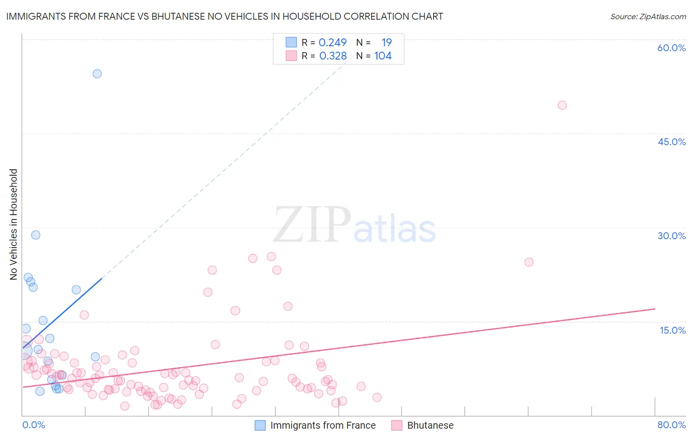 Immigrants from France vs Bhutanese No Vehicles in Household