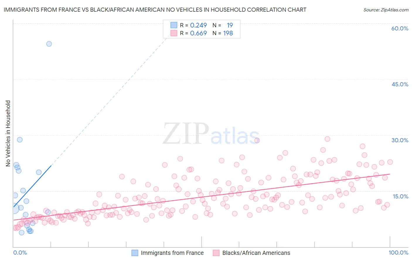Immigrants from France vs Black/African American No Vehicles in Household