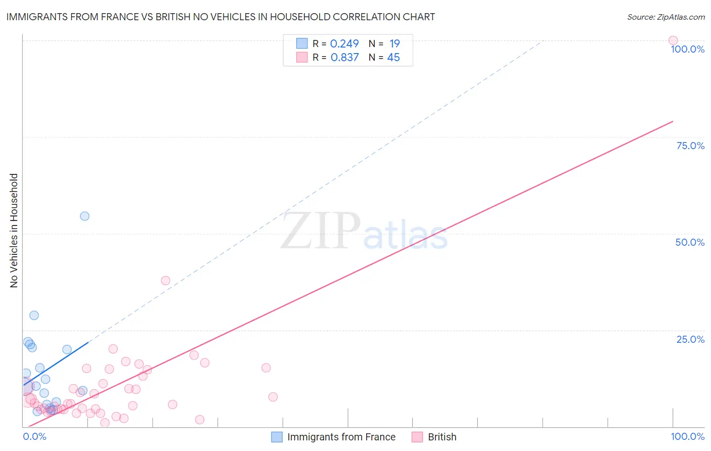 Immigrants from France vs British No Vehicles in Household