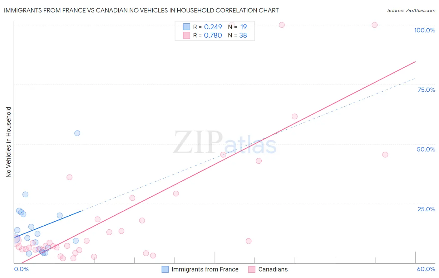 Immigrants from France vs Canadian No Vehicles in Household