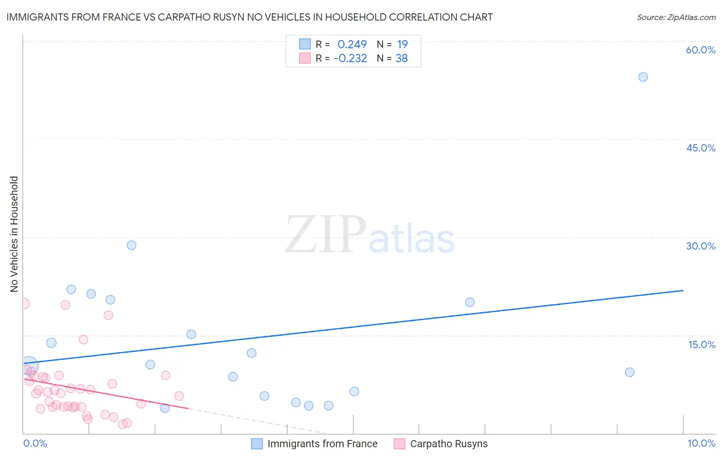 Immigrants from France vs Carpatho Rusyn No Vehicles in Household