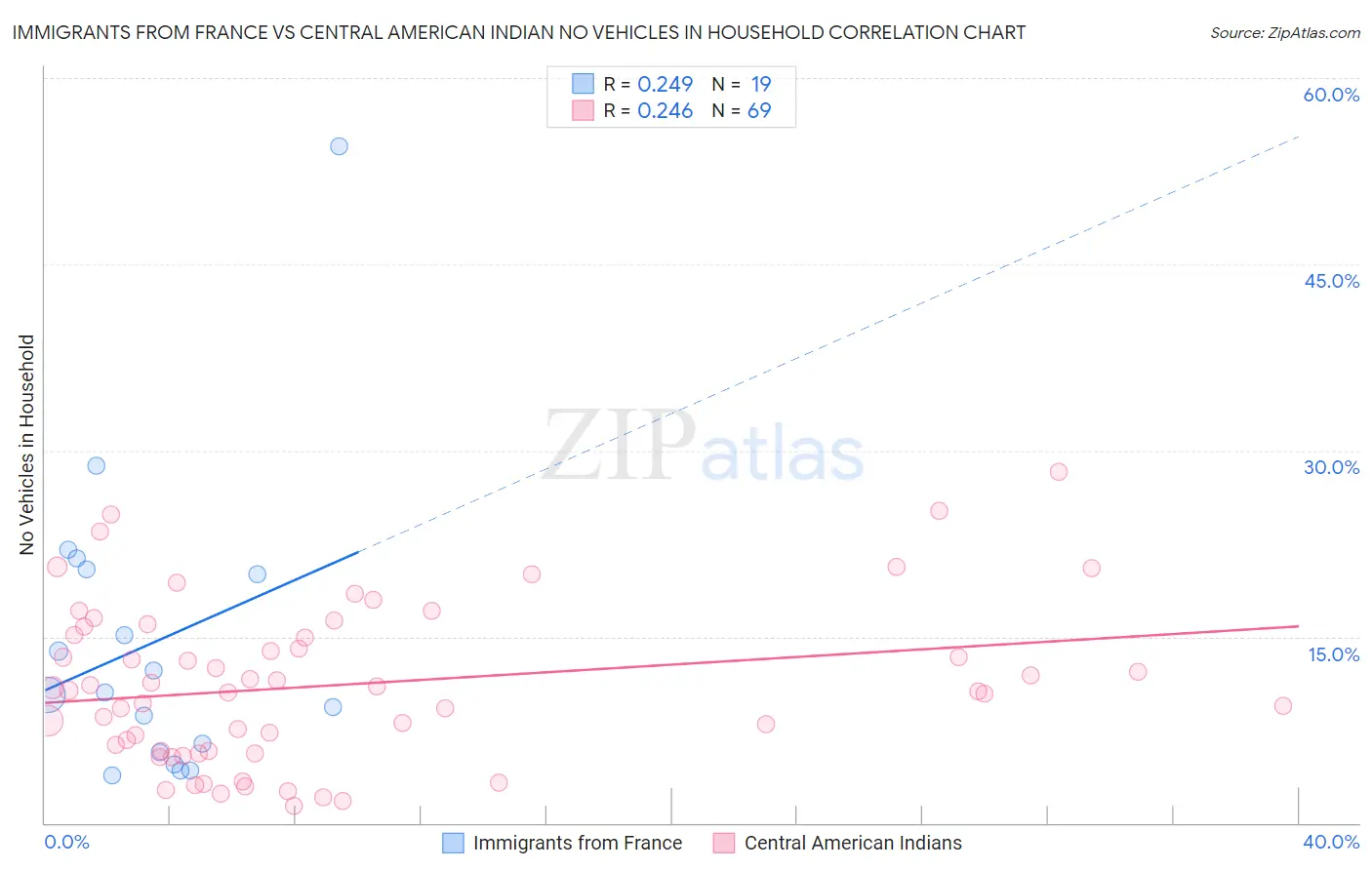 Immigrants from France vs Central American Indian No Vehicles in Household