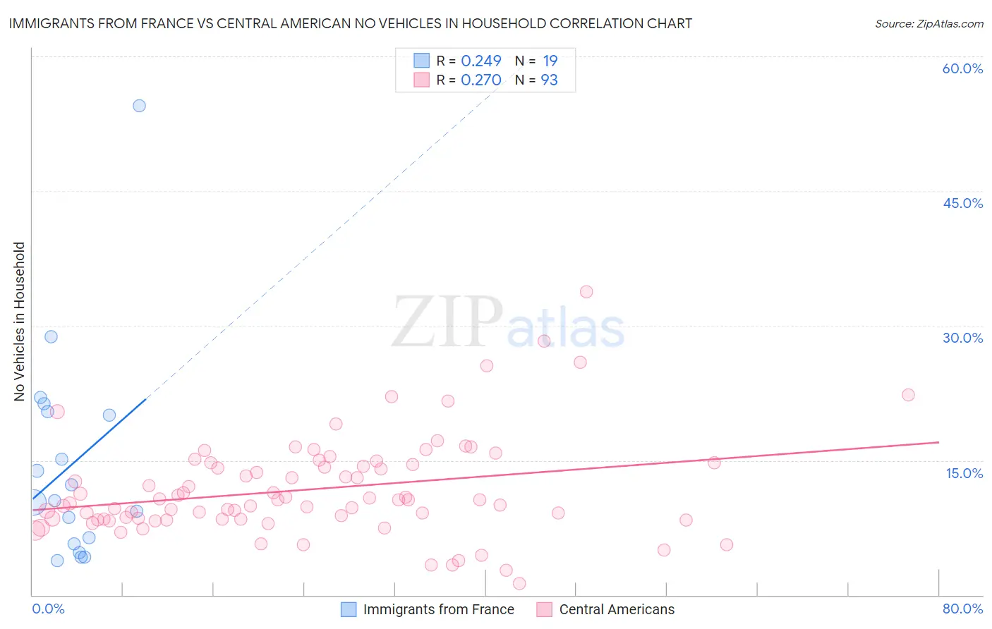 Immigrants from France vs Central American No Vehicles in Household
