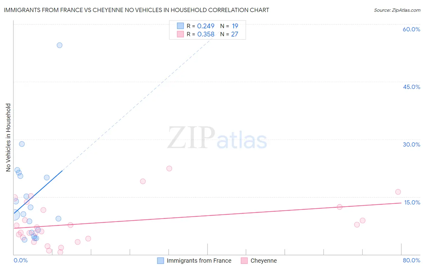 Immigrants from France vs Cheyenne No Vehicles in Household