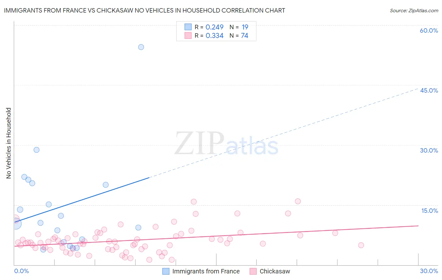 Immigrants from France vs Chickasaw No Vehicles in Household