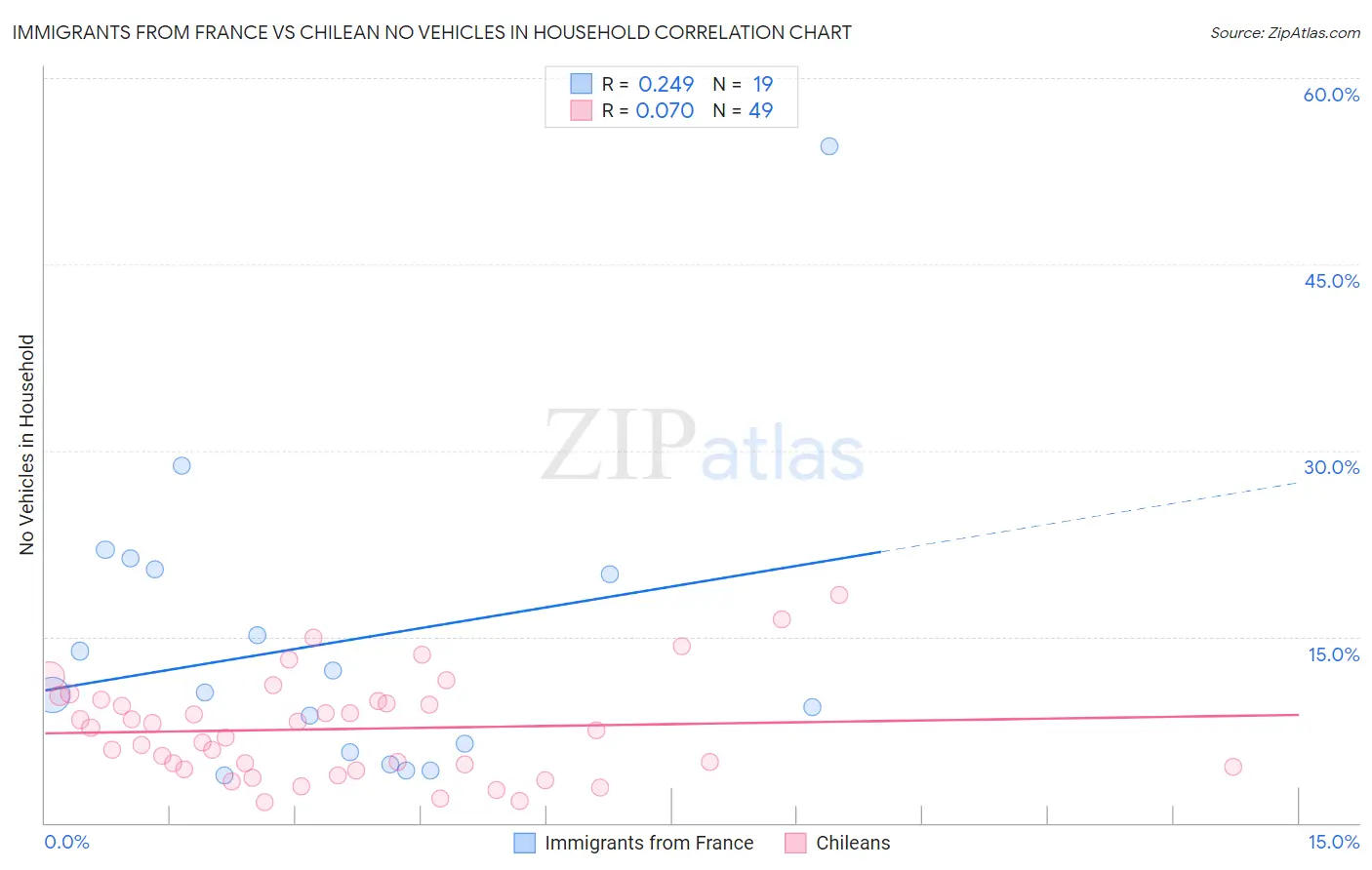 Immigrants from France vs Chilean No Vehicles in Household