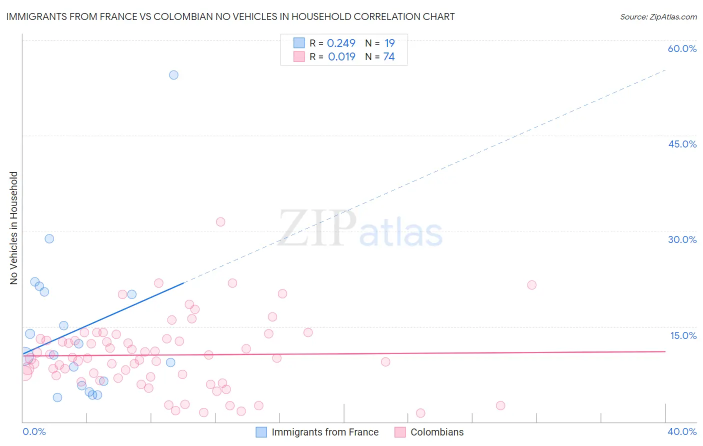 Immigrants from France vs Colombian No Vehicles in Household