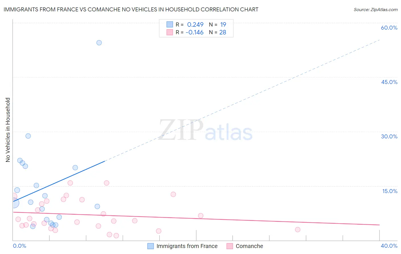 Immigrants from France vs Comanche No Vehicles in Household