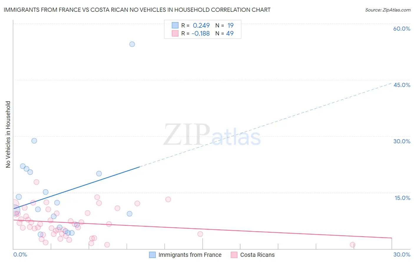 Immigrants from France vs Costa Rican No Vehicles in Household