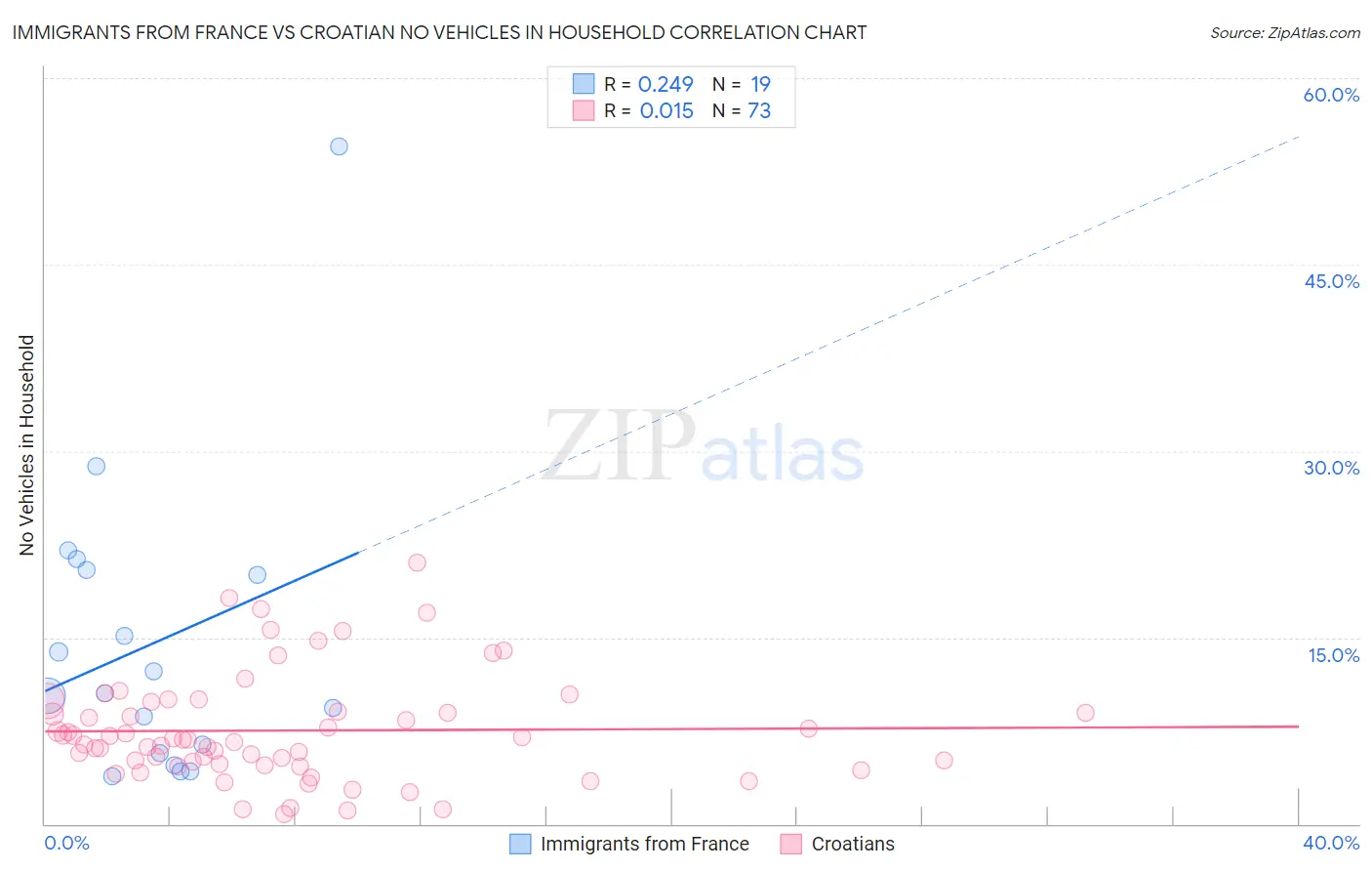 Immigrants from France vs Croatian No Vehicles in Household