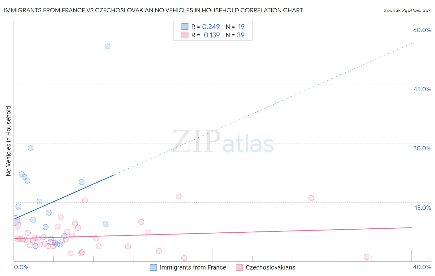 Immigrants from France vs Czechoslovakian No Vehicles in Household