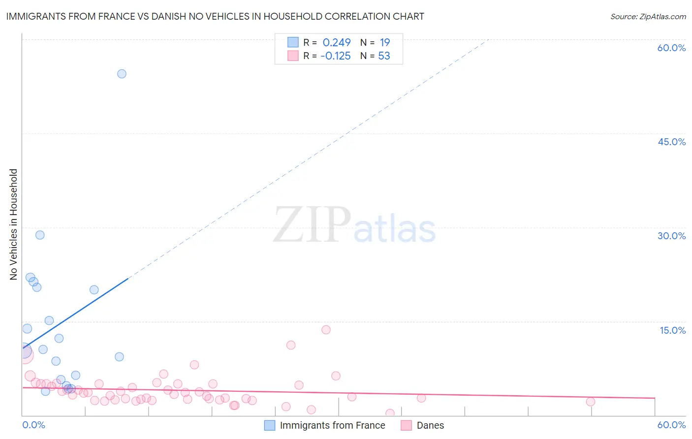 Immigrants from France vs Danish No Vehicles in Household