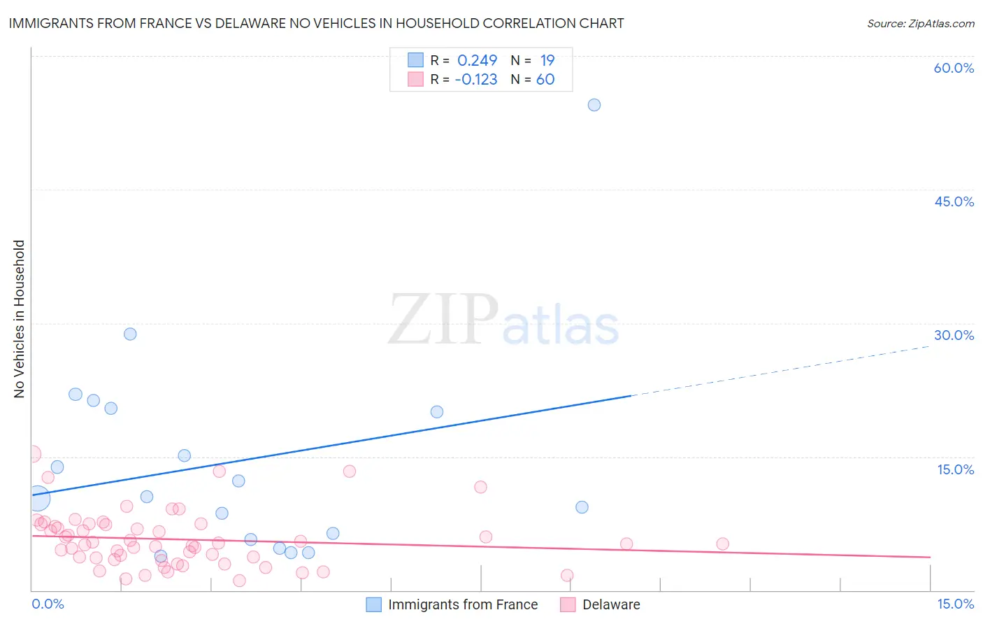 Immigrants from France vs Delaware No Vehicles in Household