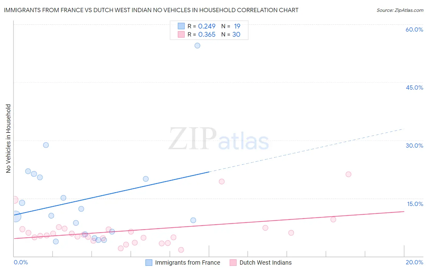 Immigrants from France vs Dutch West Indian No Vehicles in Household