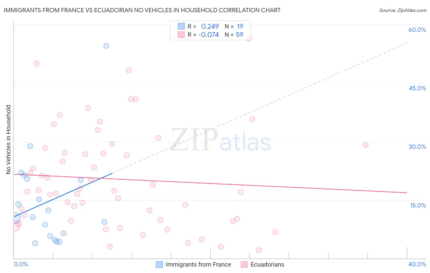 Immigrants from France vs Ecuadorian No Vehicles in Household