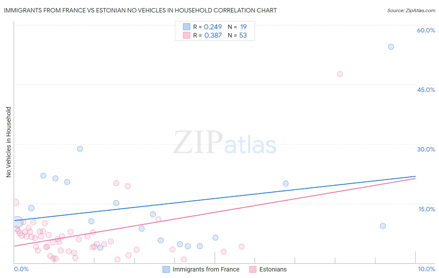 Immigrants from France vs Estonian No Vehicles in Household